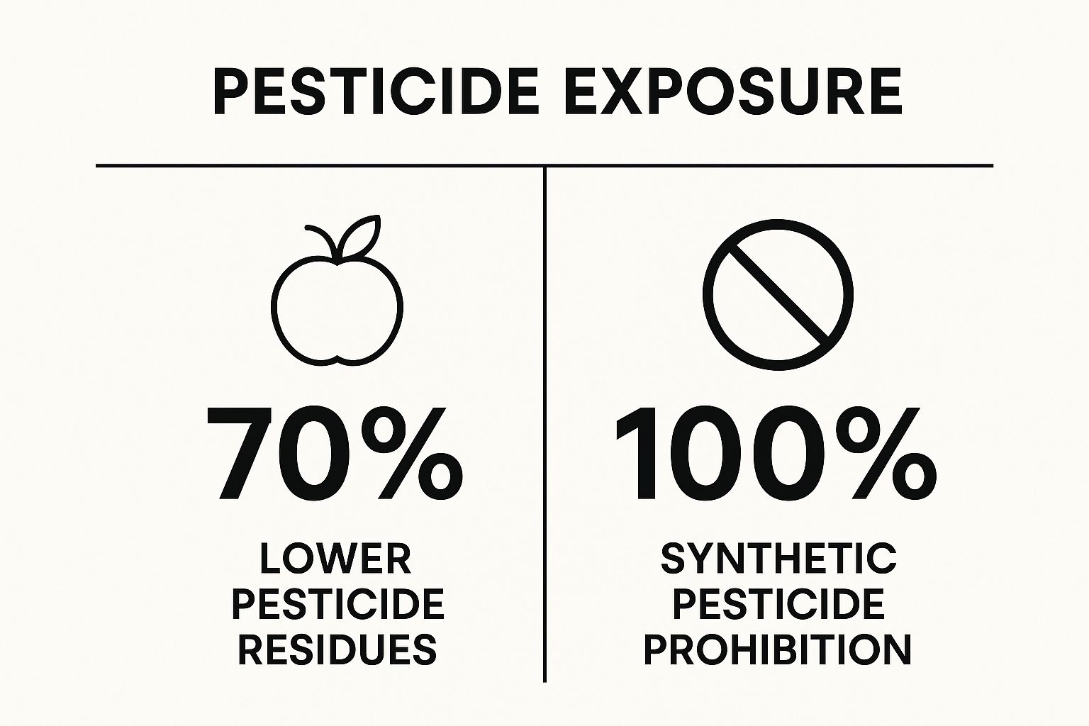 Infographic showing that organic foods have 70% lower pesticide residues and a 100% prohibition on synthetic pesticides.