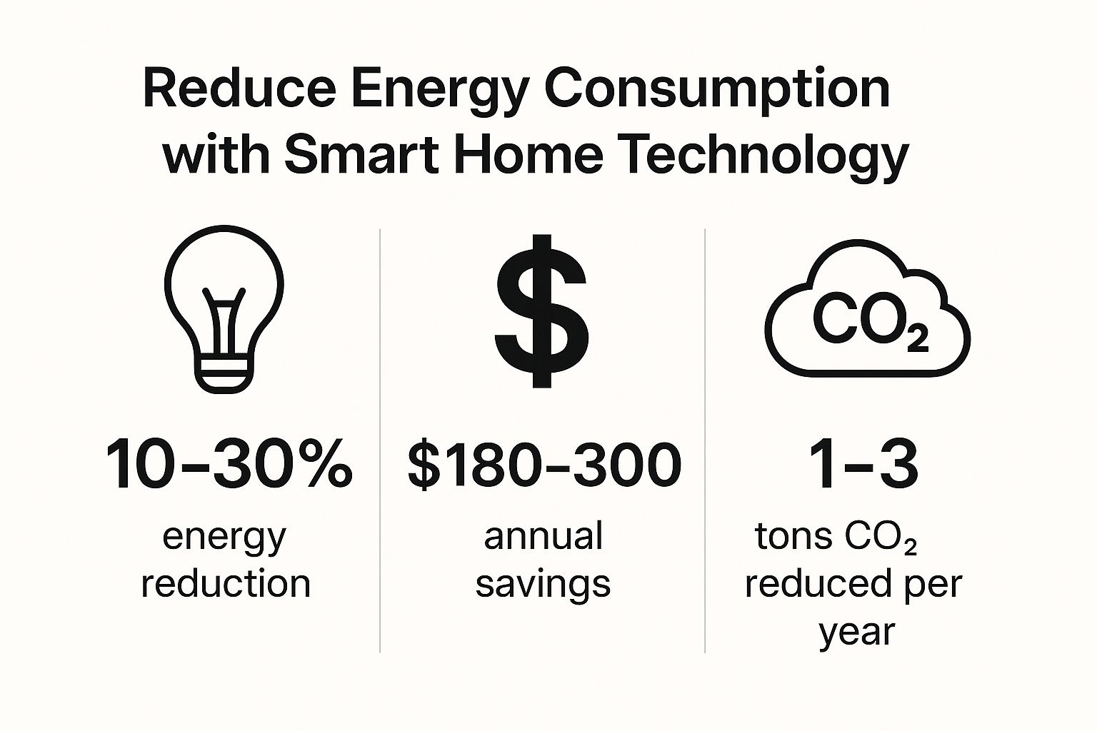 Infographic showing key data about Reduce Energy Consumption with Smart Home Technology