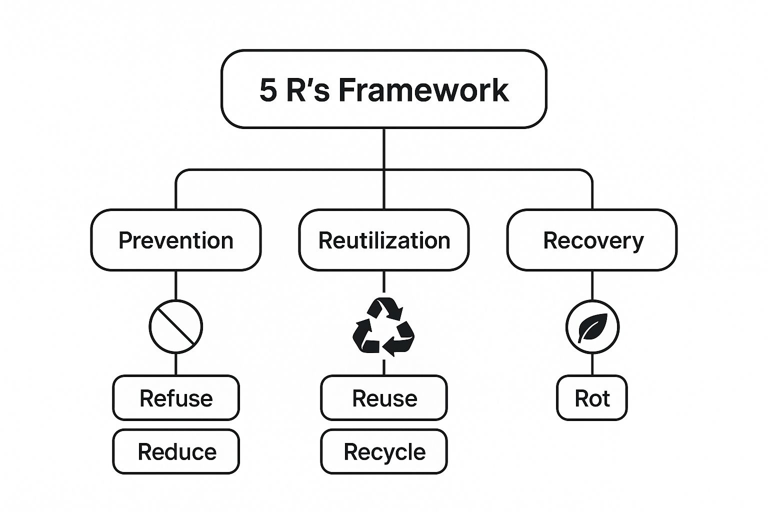 Infographic showing the 5 R's framework as a hierarchy with three tiers: Prevention (Refuse, Reduce), Reutilization (Reuse, Recycle), and Recovery (Rot).