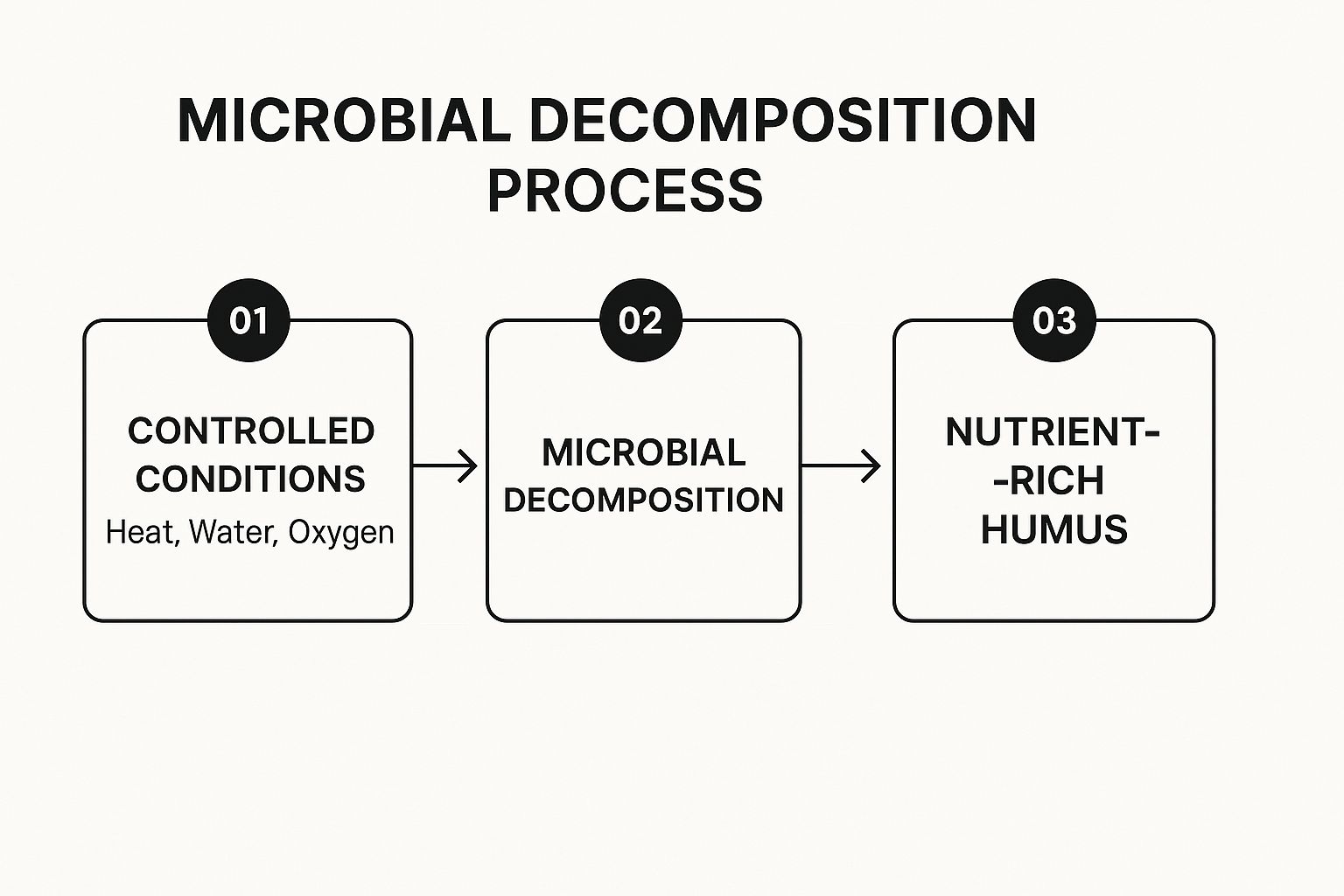 Infographic showing key data about Breakdown Process
