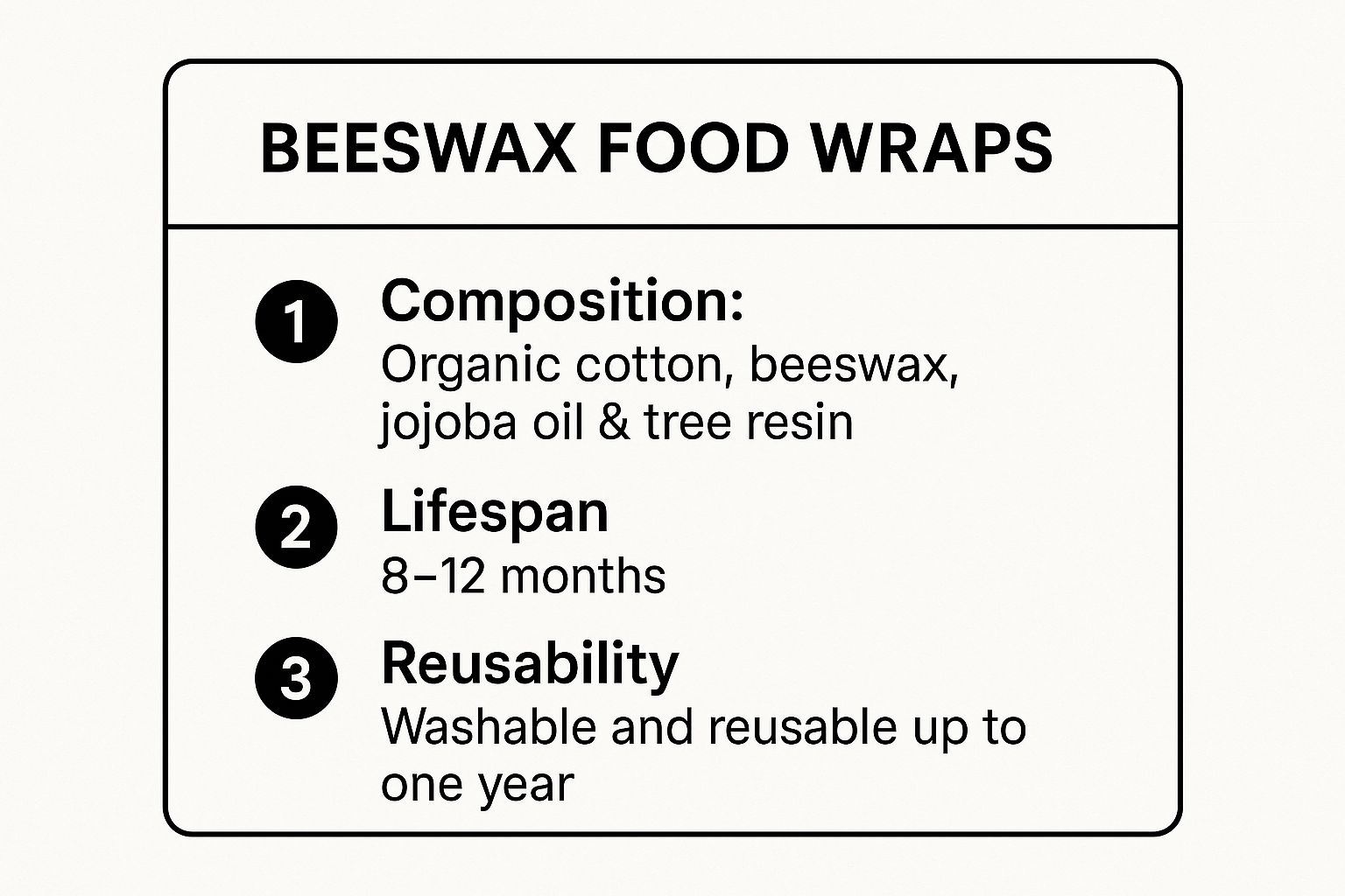 Infographic showing key data about Beeswax Food Wraps