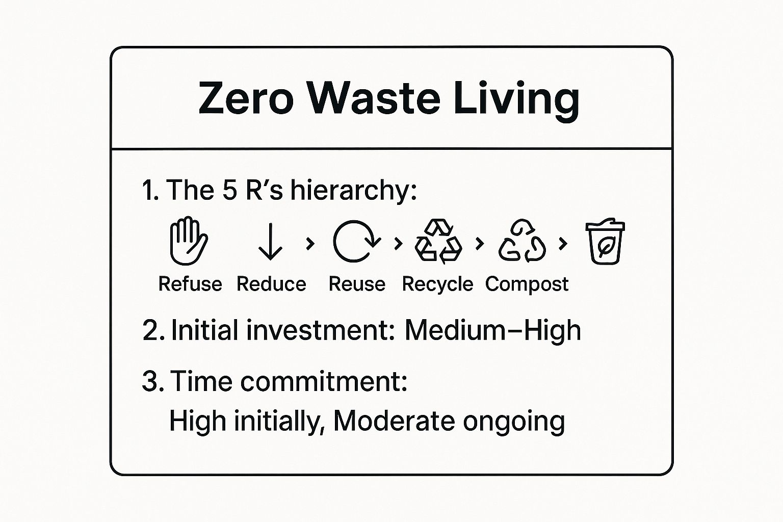 Infographic showing key data about Zero Waste Living