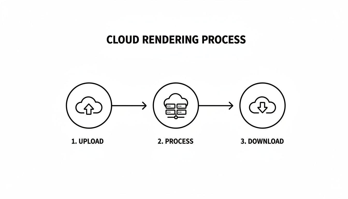 A diagram illustrating the cloud rendering process in three steps: upload, process, and download.