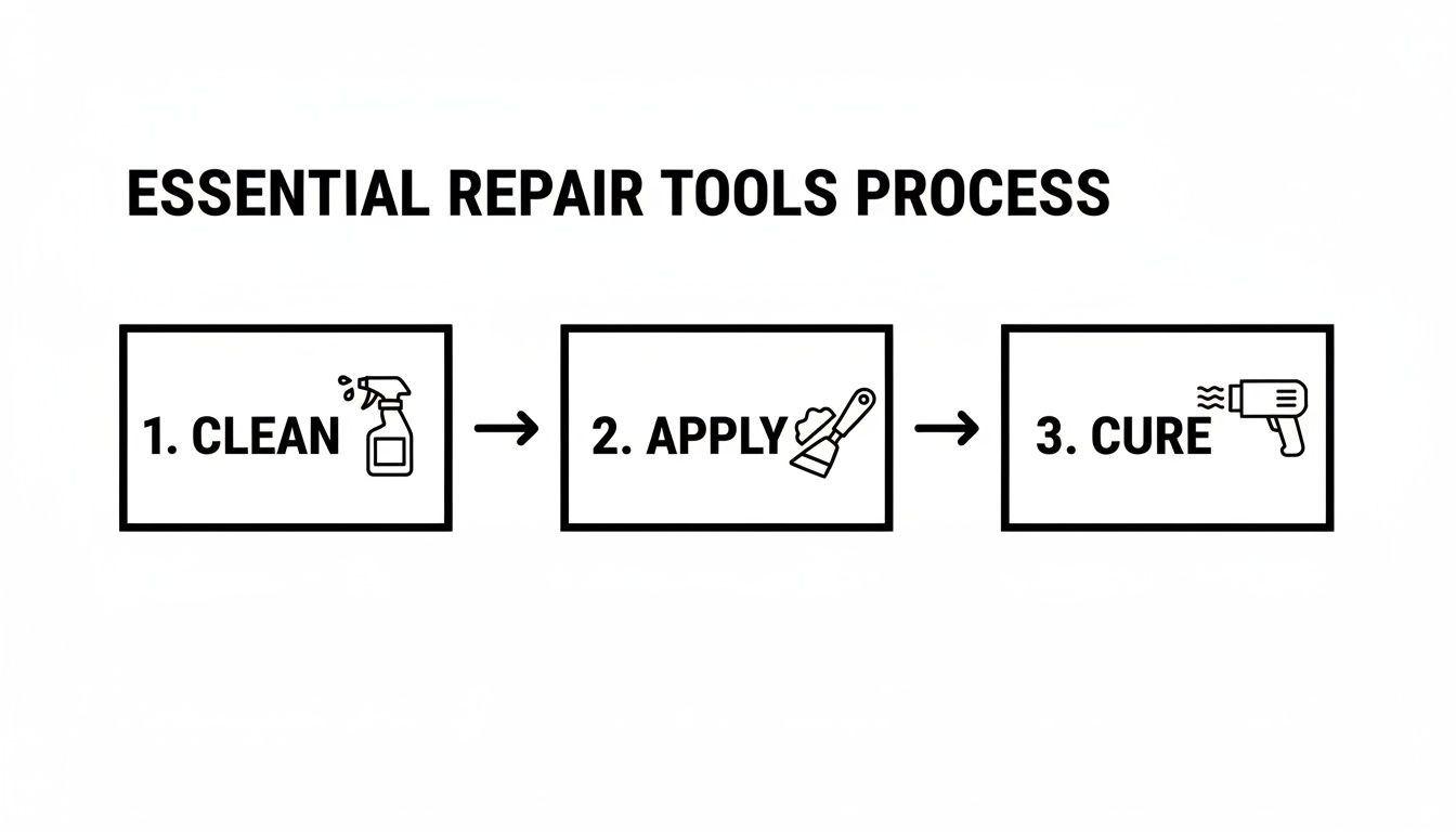 A three-step process for essential repairs, showing cleaning with a spray, applying with a scraper, and curing with a heat gun.