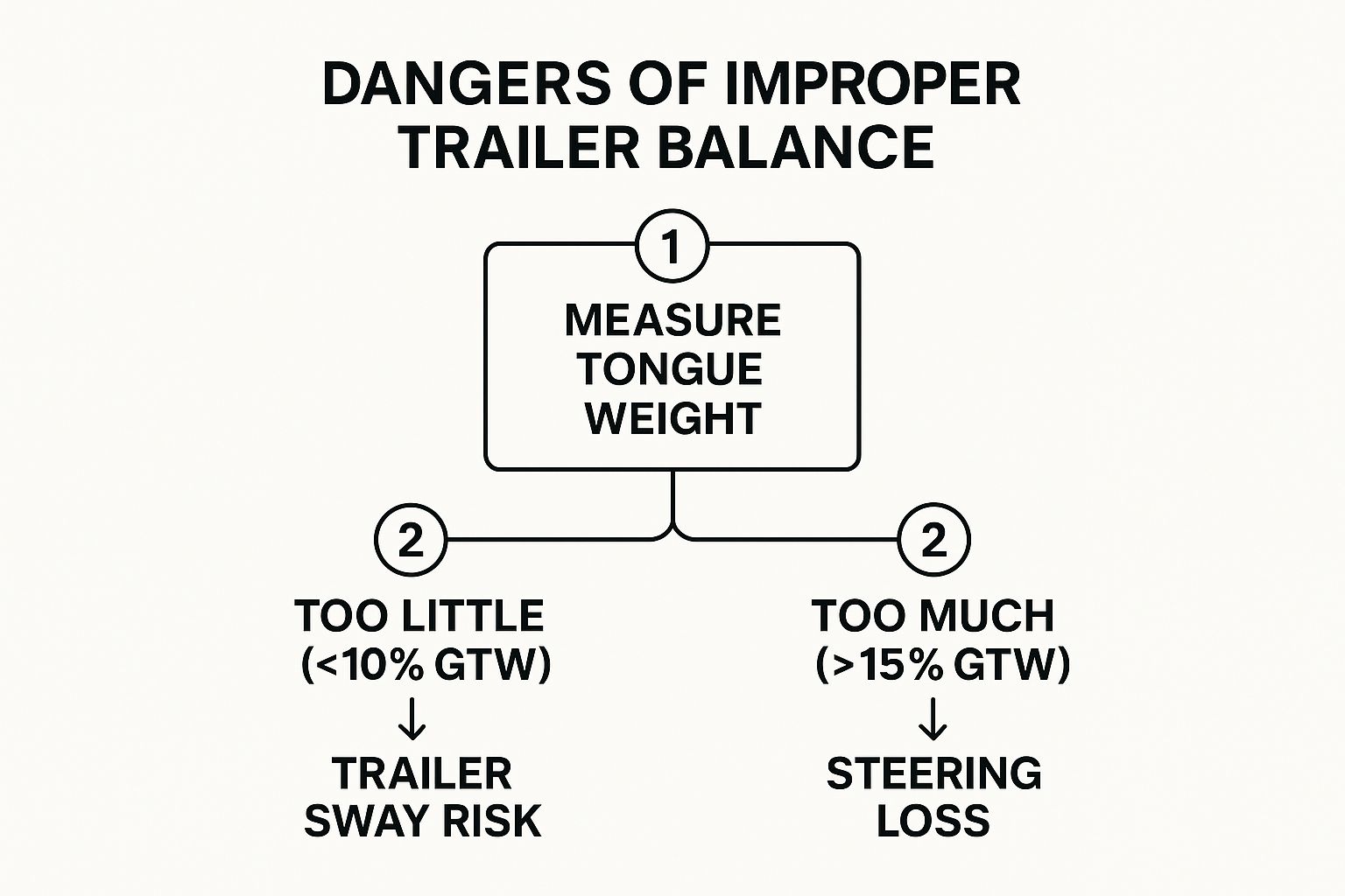 Infographic about boat trailer tongue weight