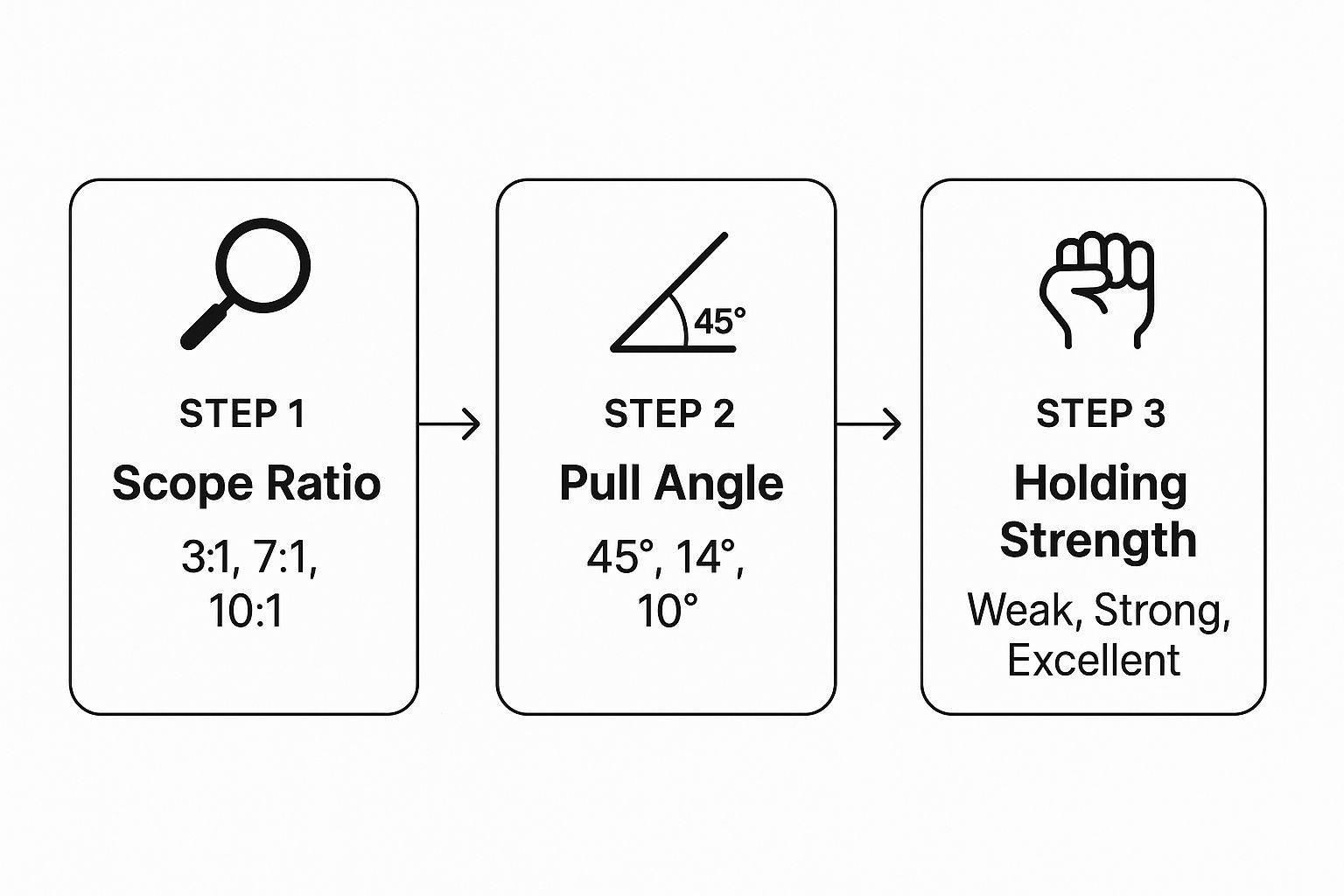 Infographic about how much anchor chain do i need