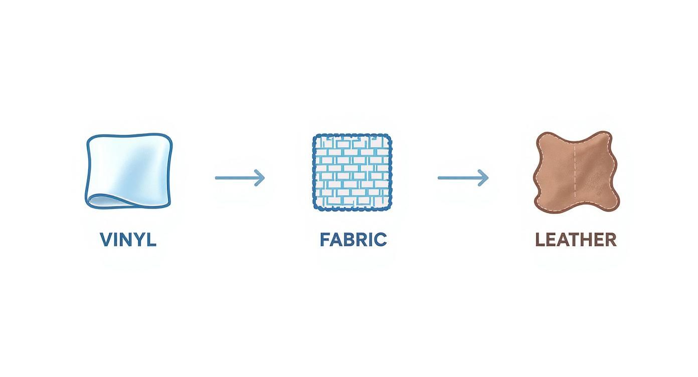 Illustration showing a progression from vinyl to fabric to leather materials with arrows.