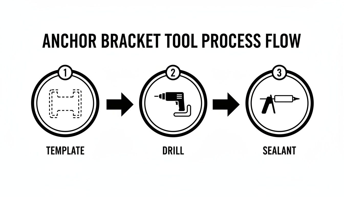 A three-step anchor bracket tool process flow featuring template, drill, and sealant application icons.
