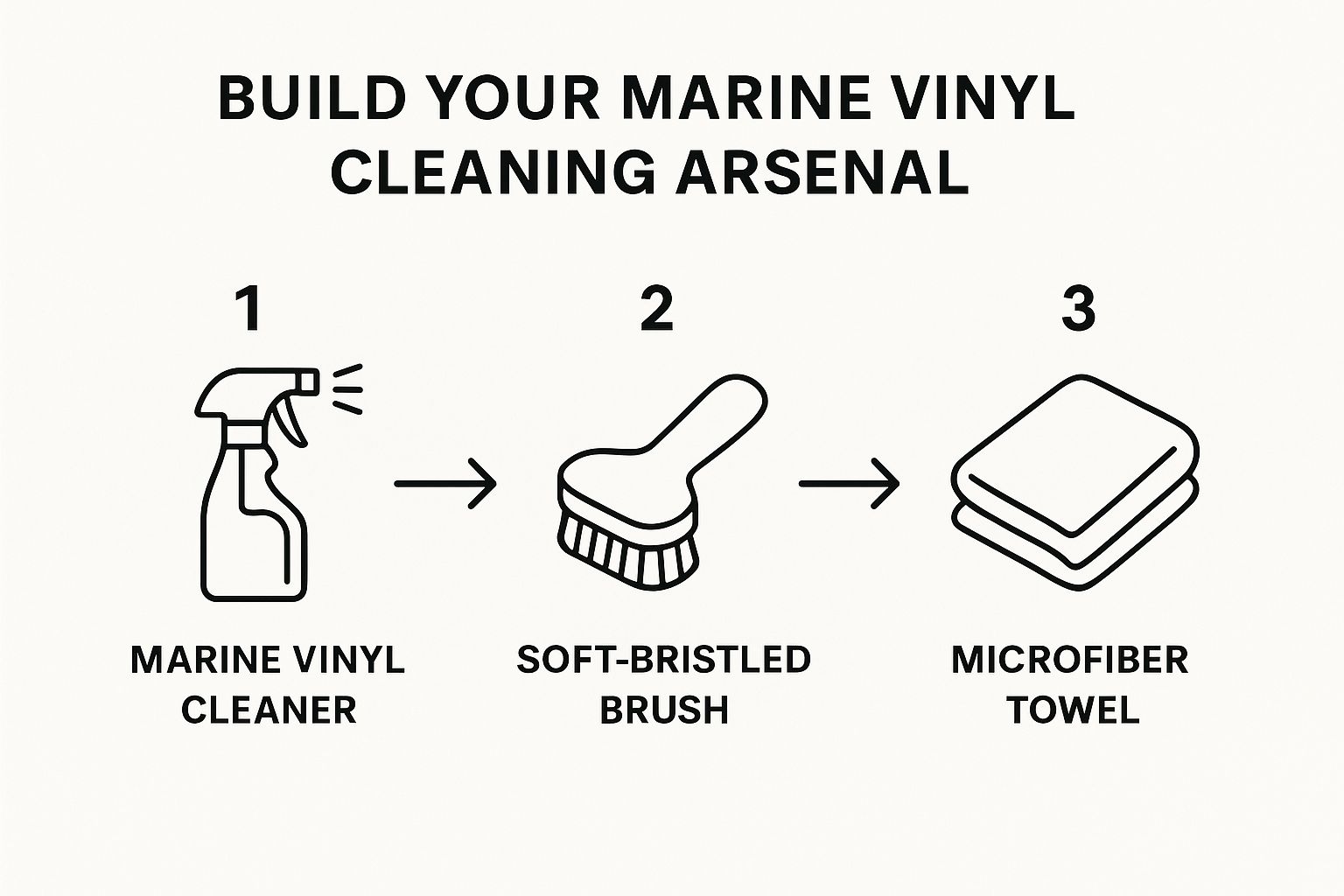 Infographic about cleaning marine vinyl