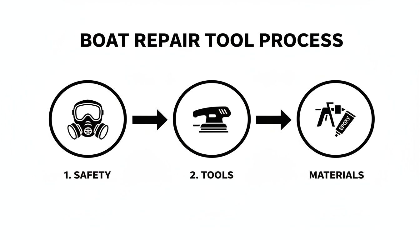 Diagram showing the boat repair process flow: safety with a respirator, tools with a sander, and materials like epoxy.