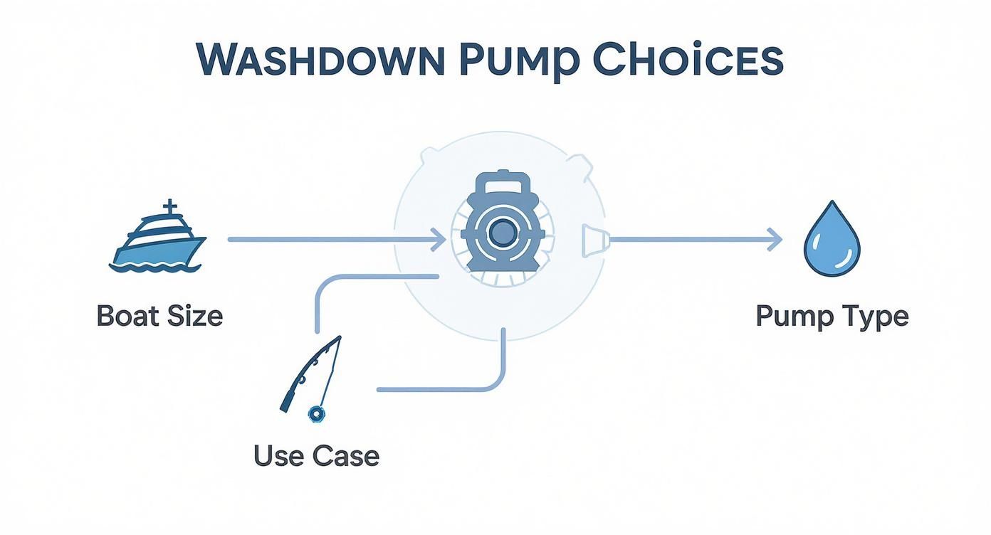 Diagram showing three factors for choosing washdown pump: boat size, use case, and pump type