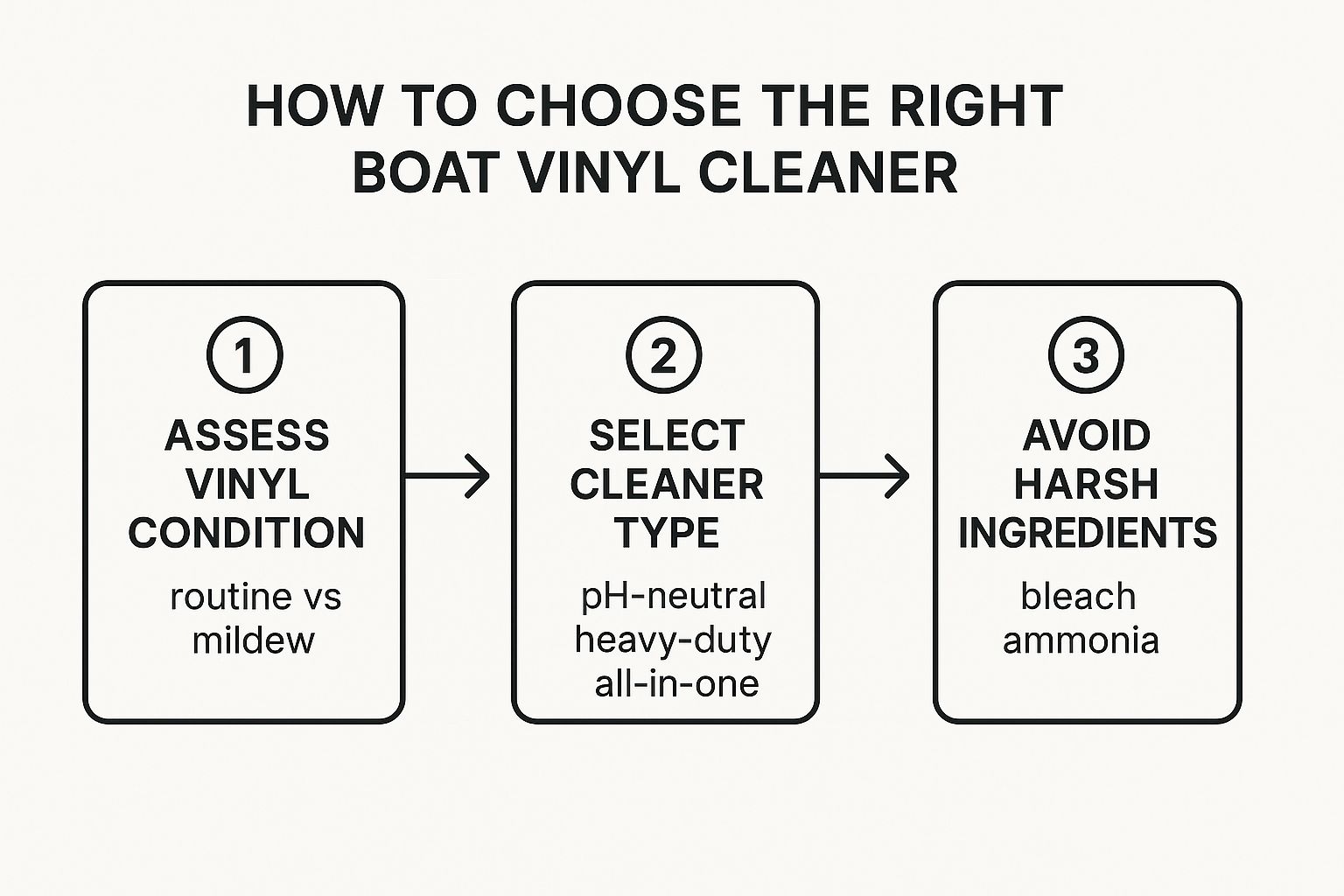 Infographic about boat vinyl cleaner