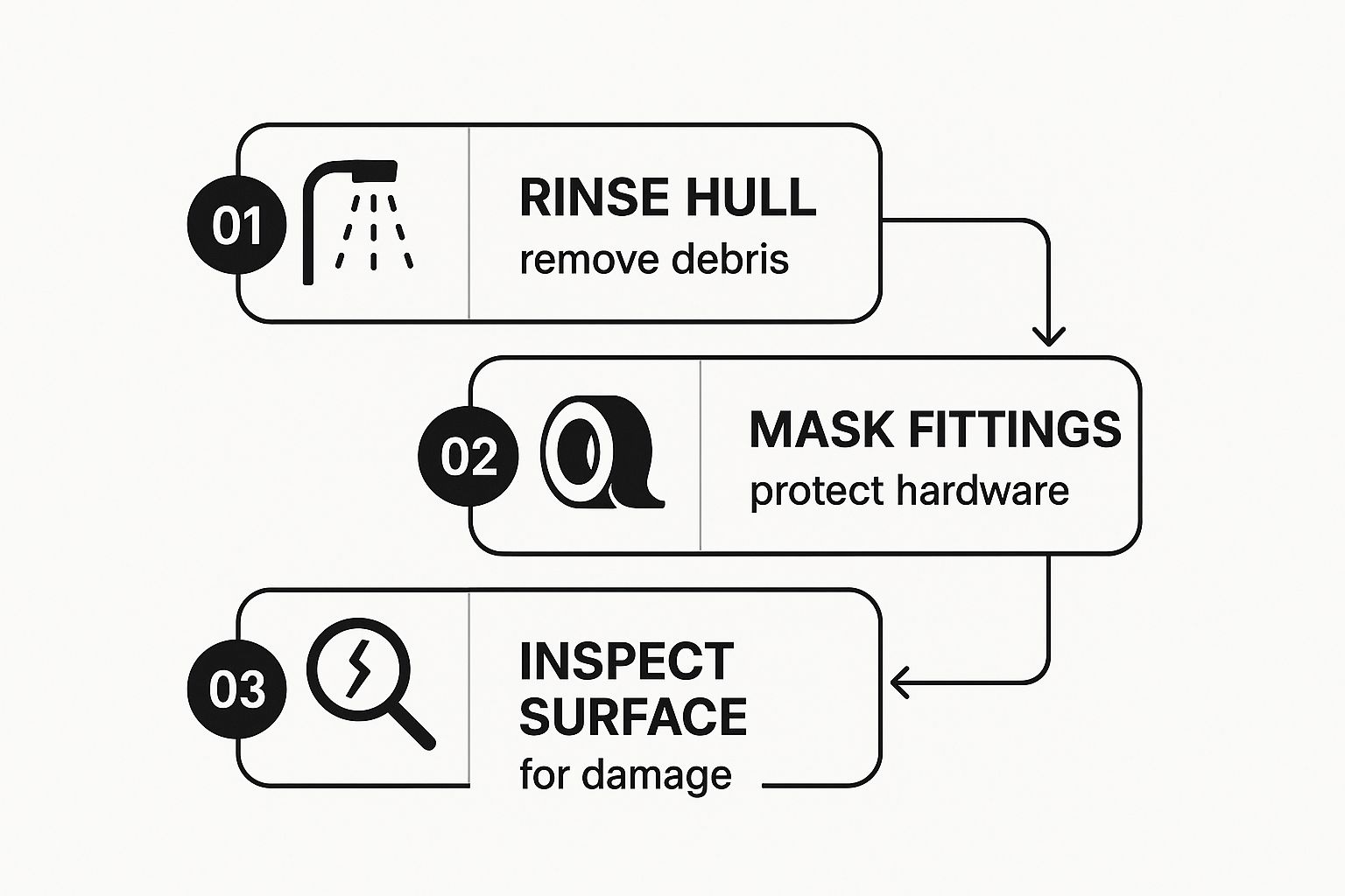 Infographic about how to clean fiberglass boat