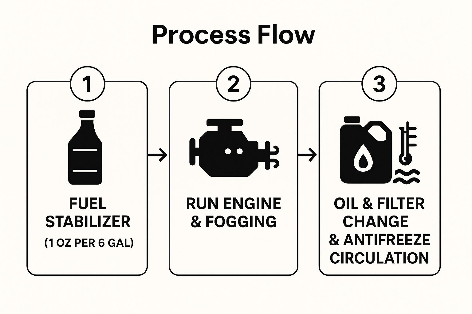 Infographic showing the three-step process for engine winterization: adding fuel stabilizer, running and fogging the engine, and then changing the oil and circulating antifreeze.