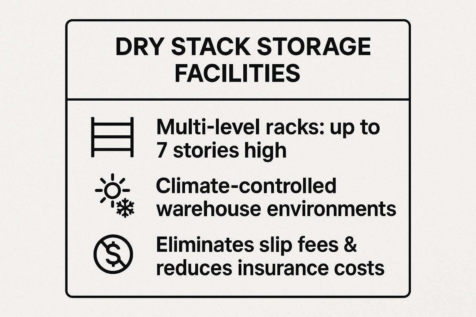 Infographic showing key data about Dry Stack Storage Facilities