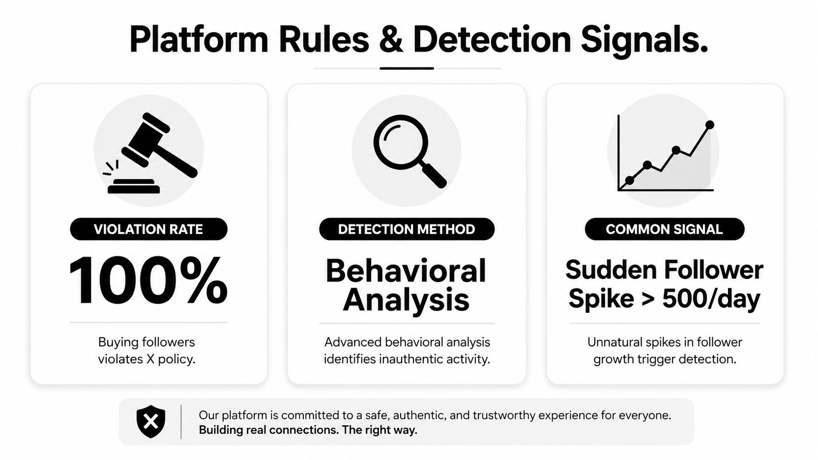 An infographic detailing X platform rules against buying followers and the behavioral analysis methods for detection.