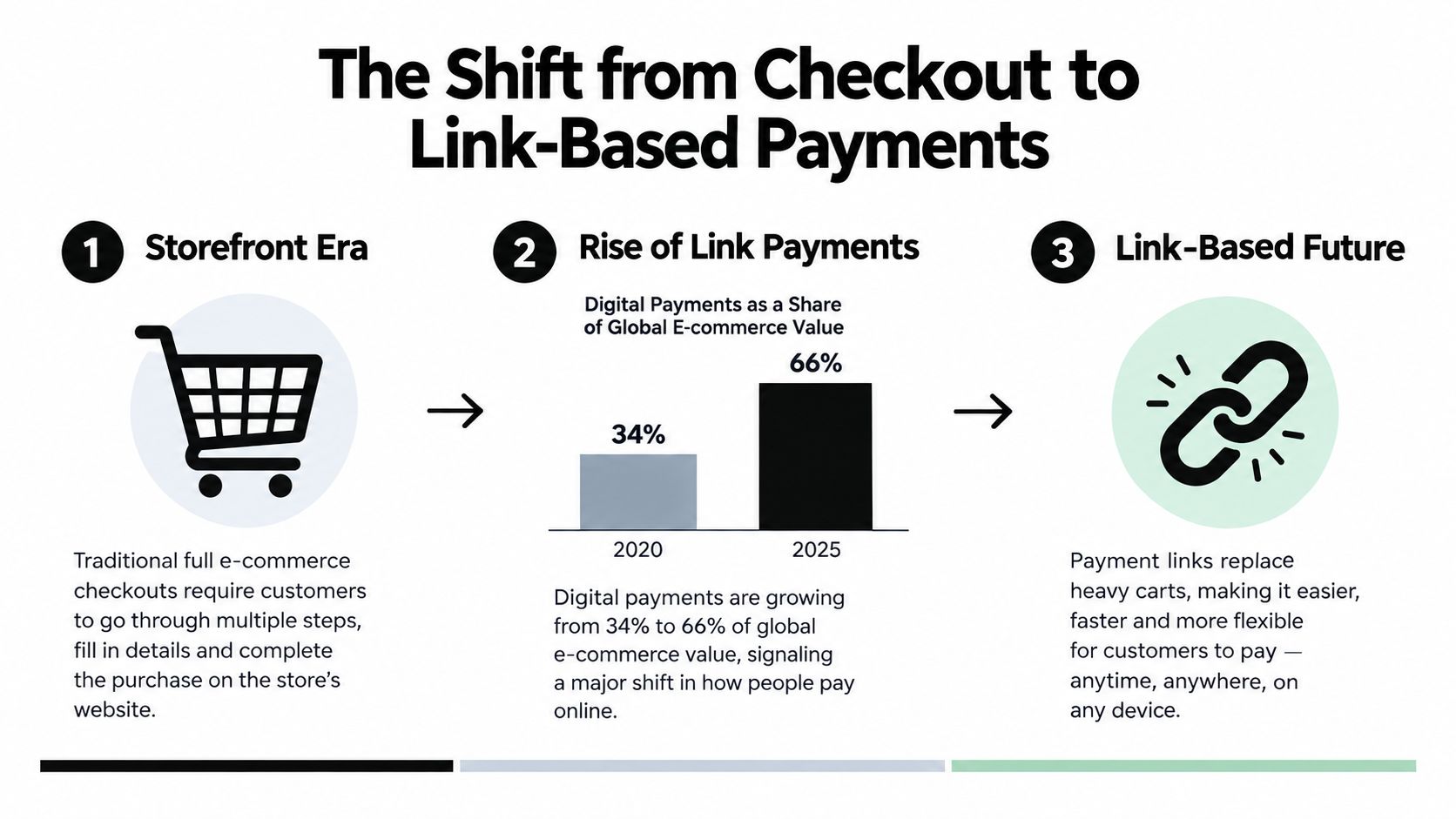 A diagram illustrating the evolution of e-commerce payments from traditional store checkout to modern link-based payment solutions.