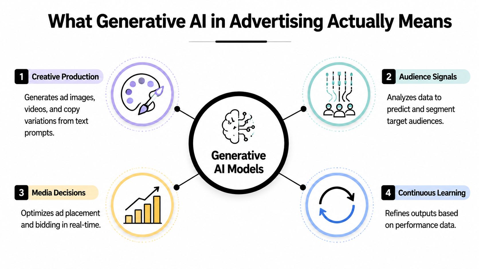 A diagram explaining the four key roles of generative AI in advertising: creative, audience, media, and learning.