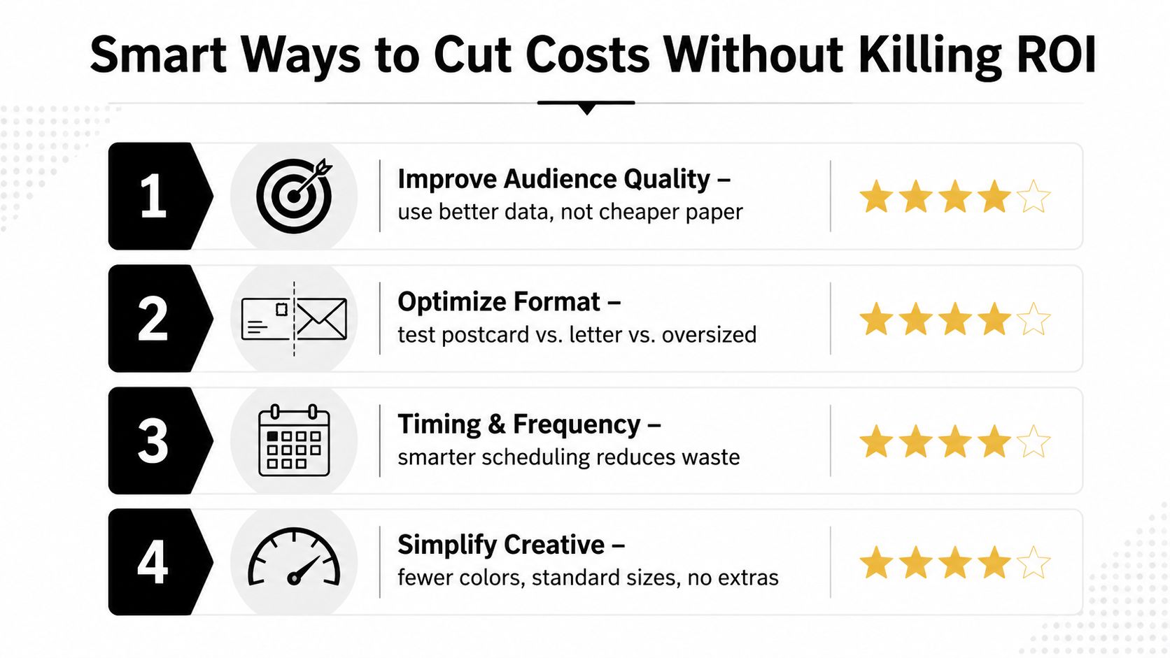 A list of four smart ways to cut direct mail costs without reducing return on investment.