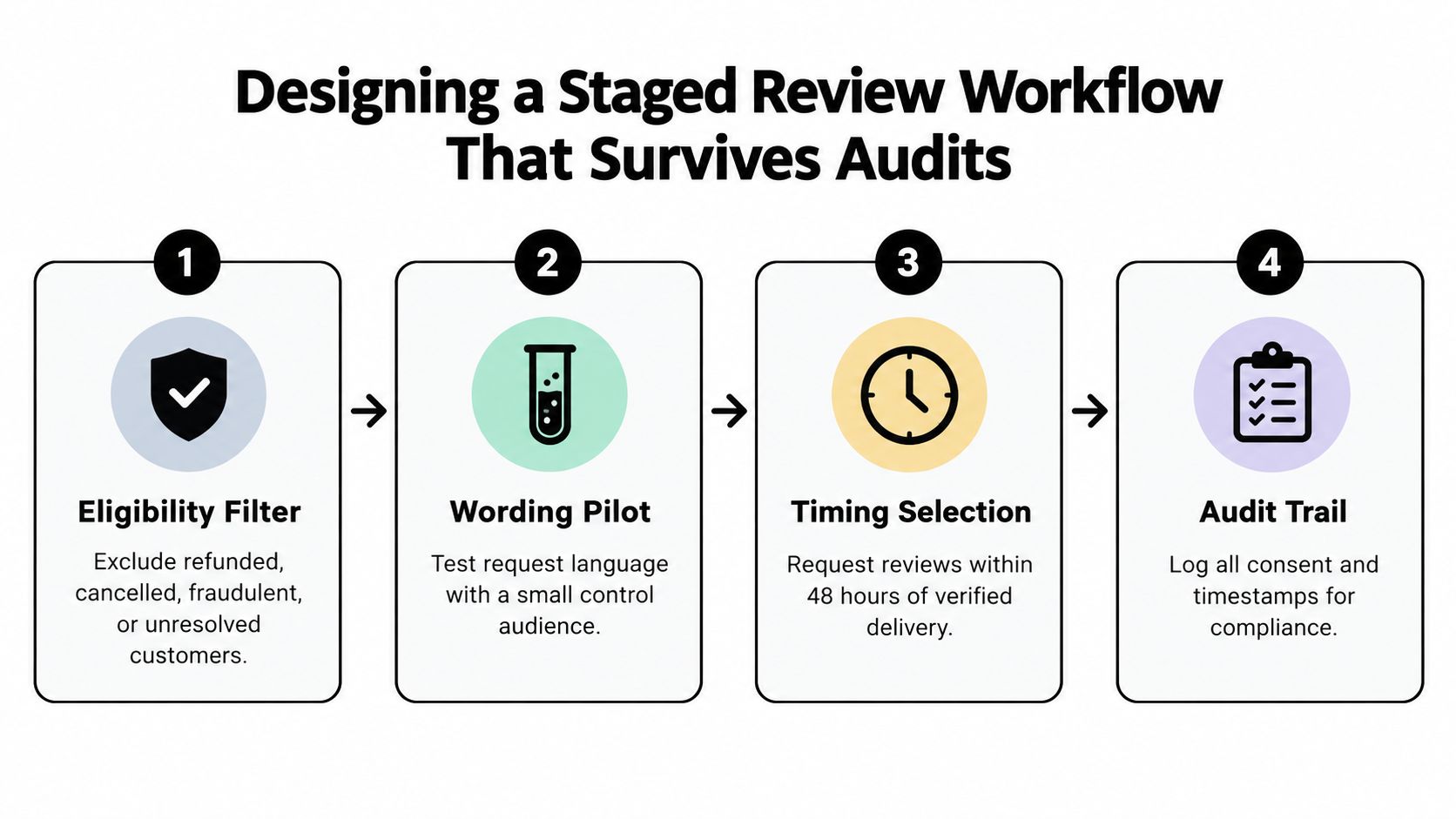 A four-step diagram illustrating a staged review workflow designed to survive business audits and ensure compliance.