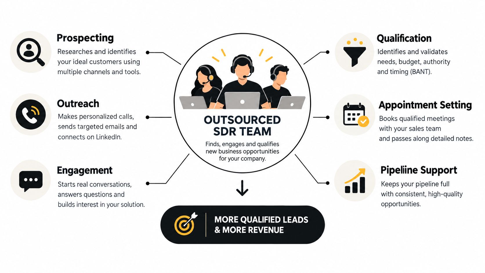 An infographic illustrating the workflow and benefits of hiring an outsourced SDR team for business growth.