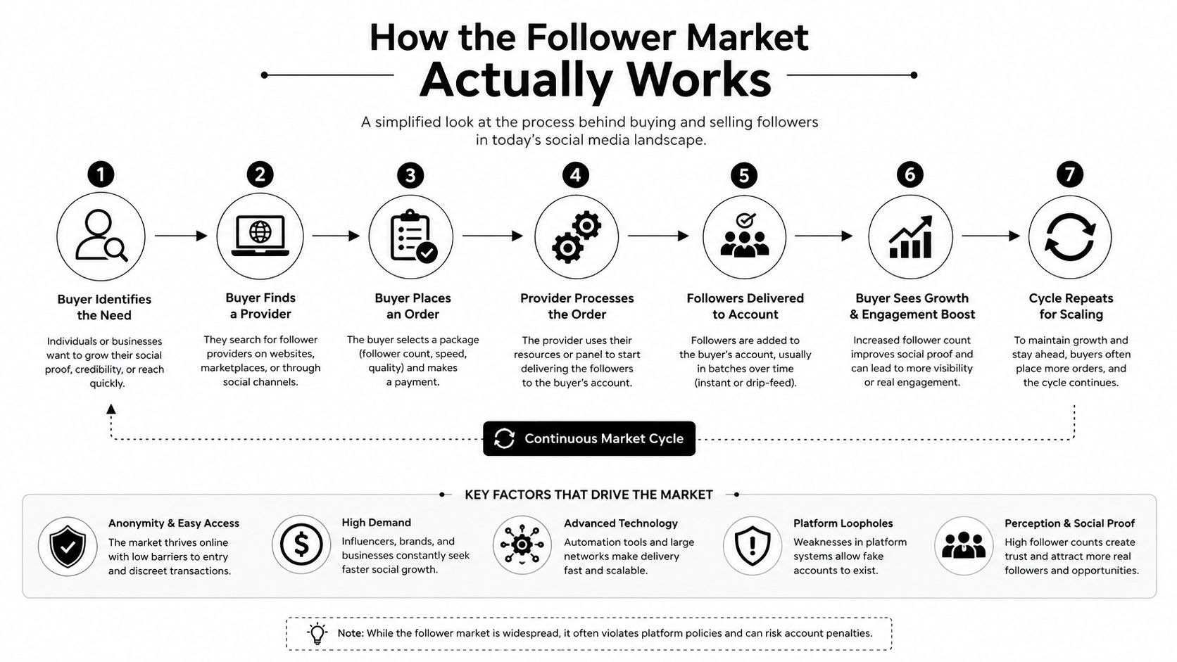 An infographic showing the seven-step process and key drivers behind buying social media followers online.
