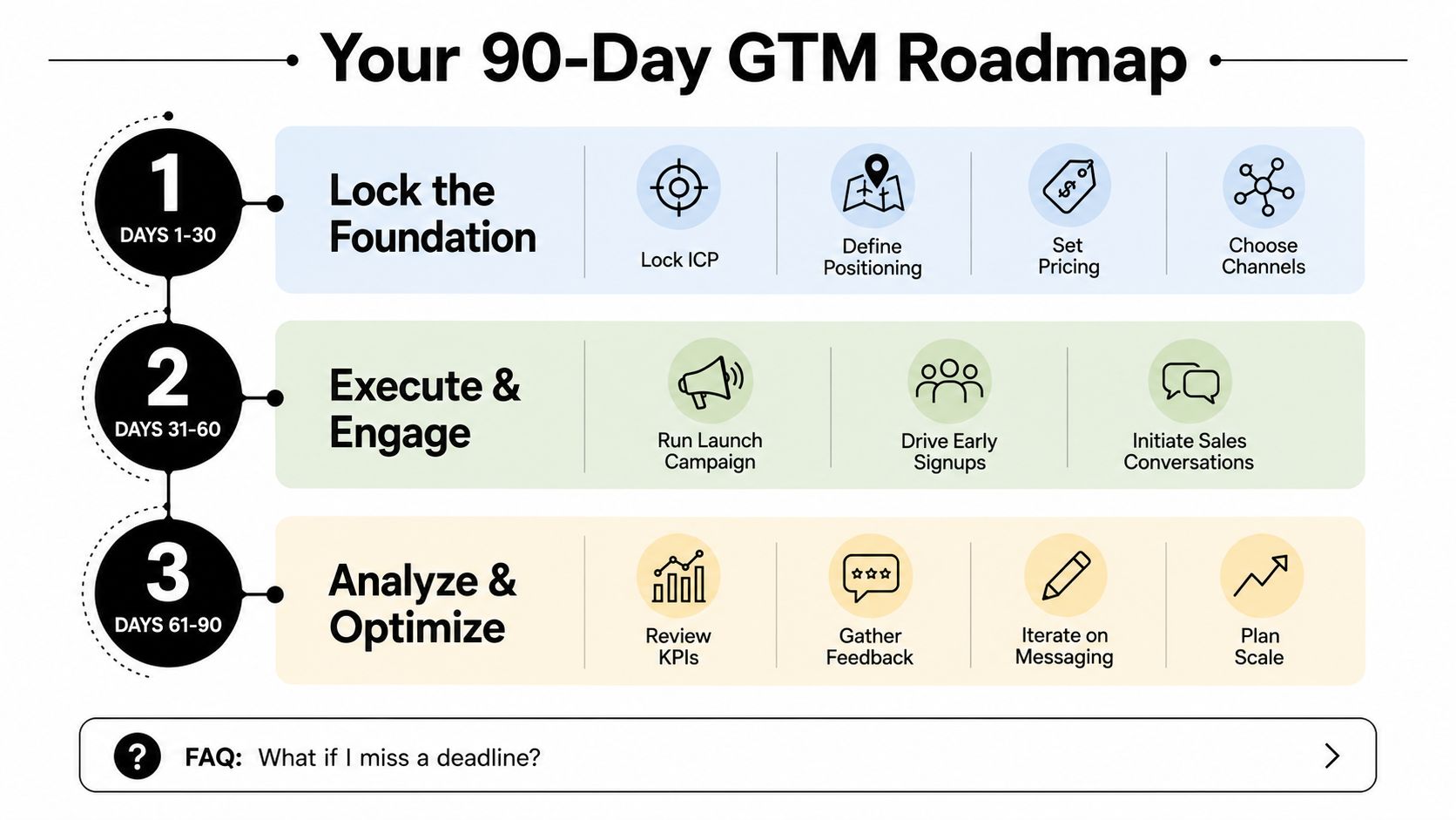 A 90-day go-to-market roadmap infographic detailing three phases from foundation building to scaling and analysis.