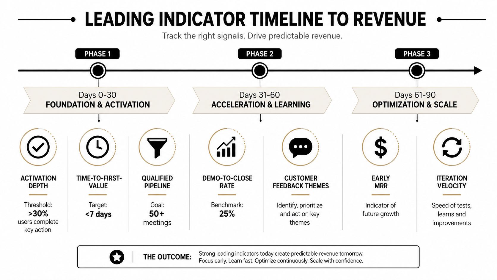 A timeline graphic showing three phases for driving predictable revenue through key business performance indicators.