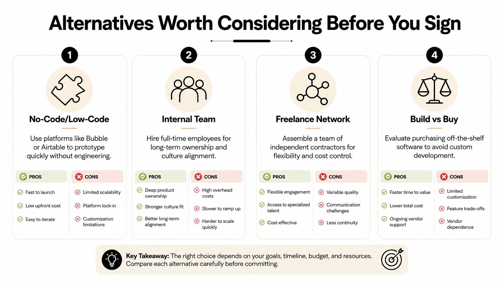 An infographic comparing four software development alternatives including No-Code, internal teams, freelancers, and buying off-the-shelf software.