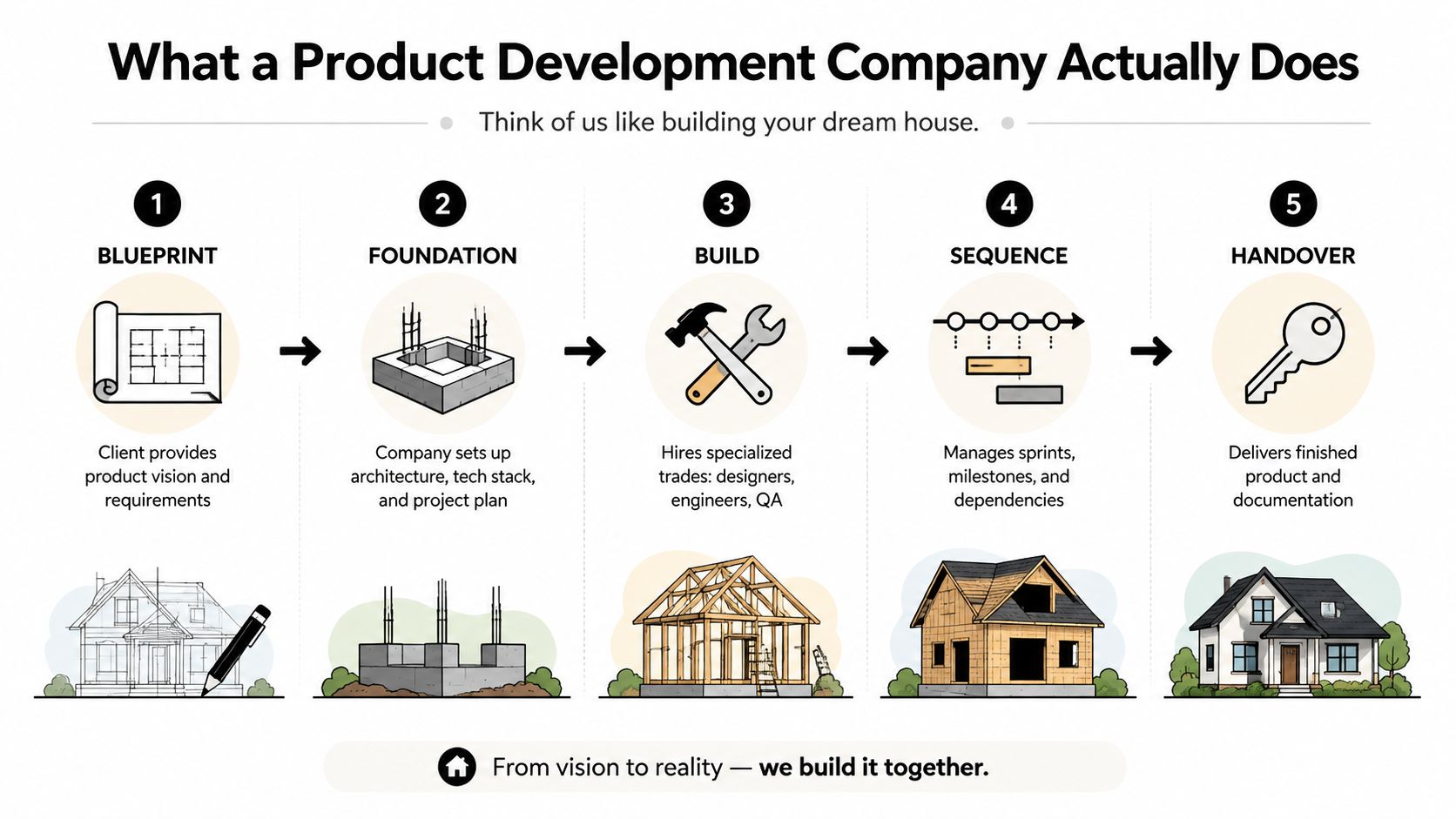 A five-step infographic explaining how a product development company builds software using a house construction analogy.