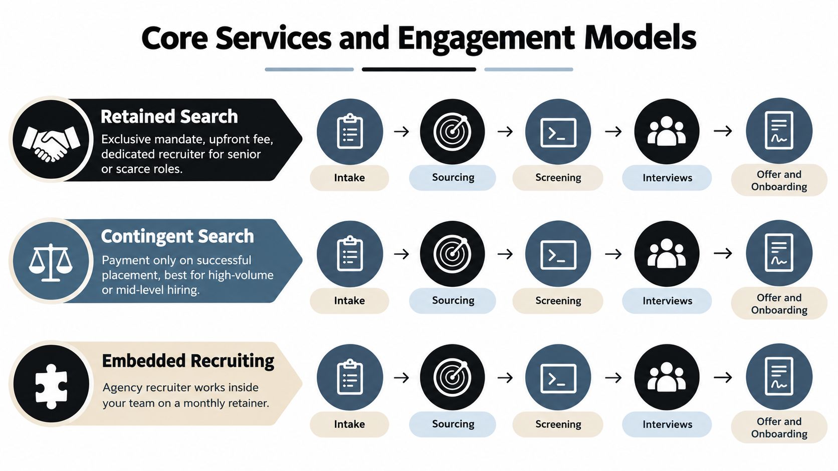 A diagram illustrating three different tech recruiting agency engagement models: retained search, contingent search, and embedded recruiting.