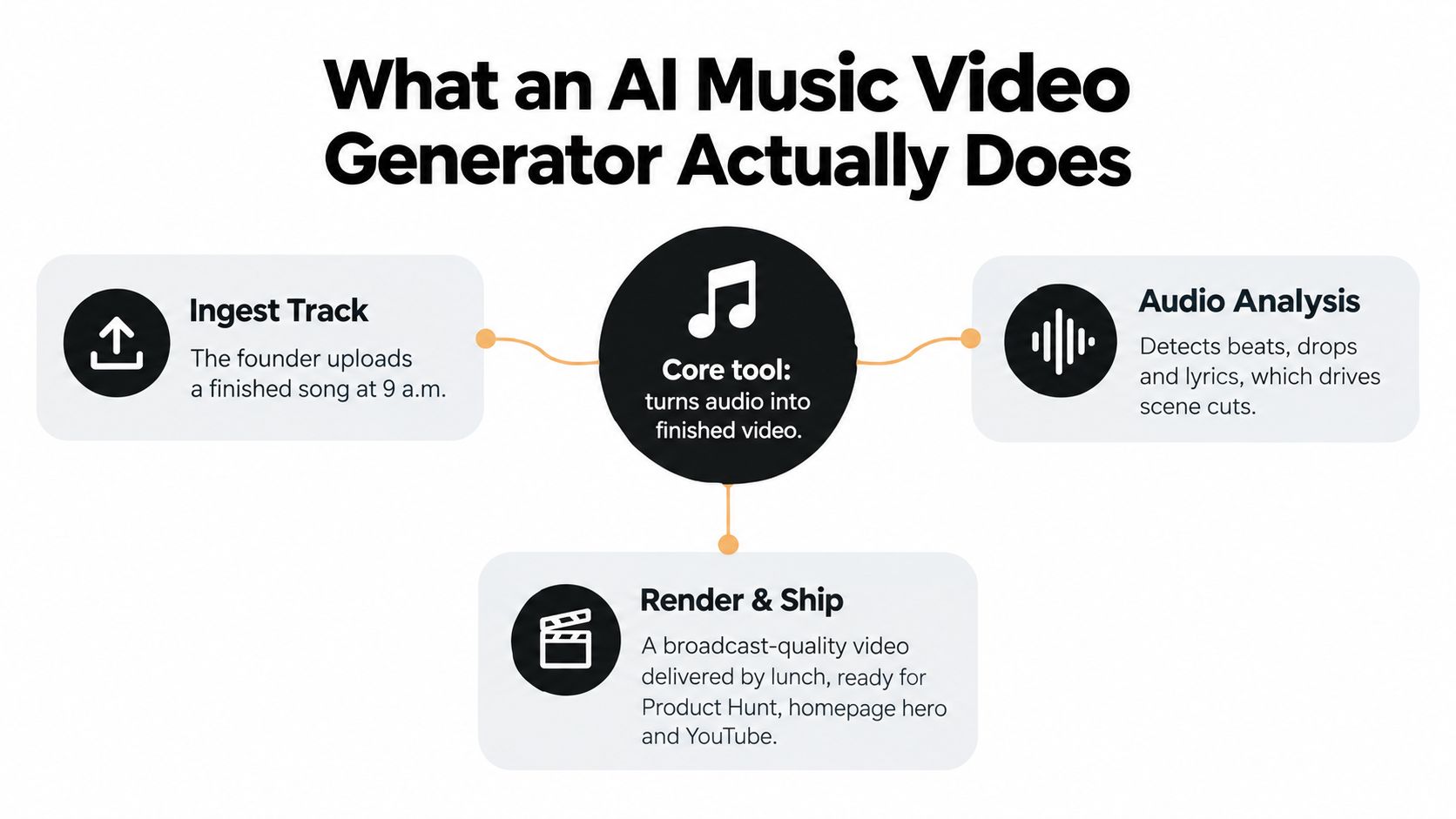 A diagram explaining the workflow of an AI music video generator from audio ingestion to final rendering.