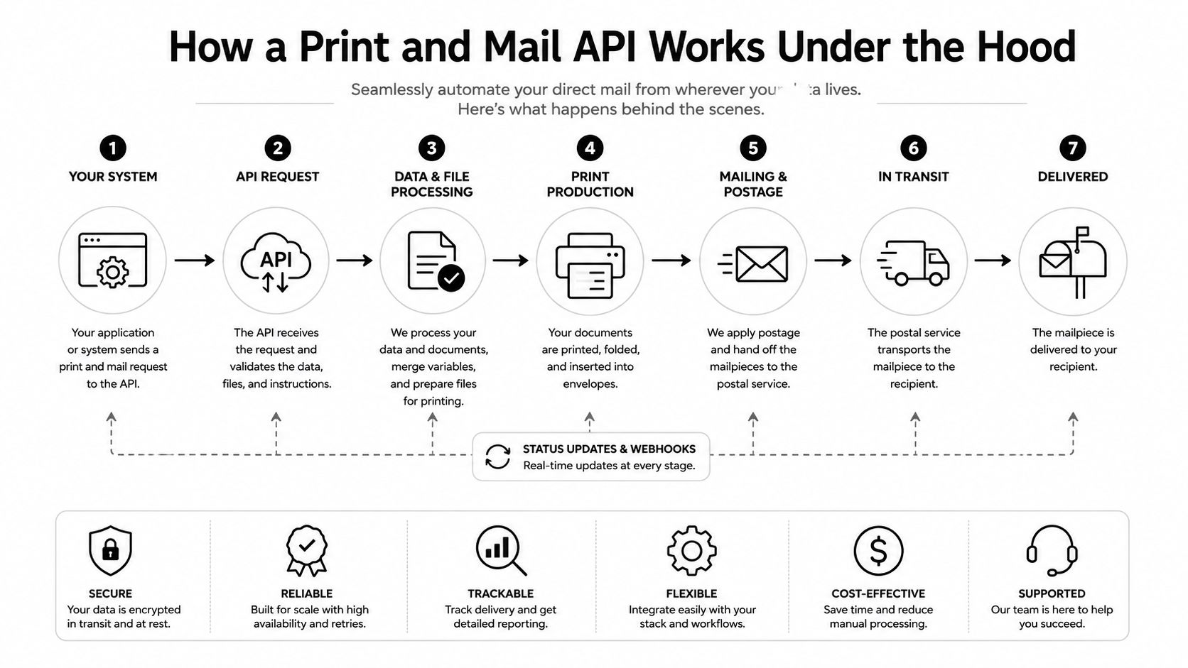 An infographic illustrating the seven steps of a print and mail API process, from initial request to delivery.