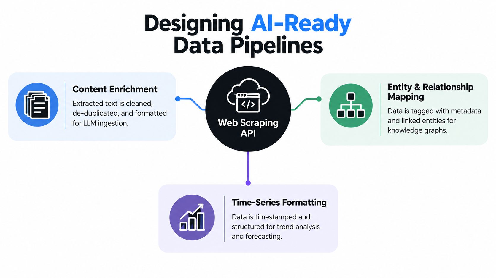 A diagram illustrating a web scraping API workflow featuring content enrichment, entity mapping, and time-series data formatting.