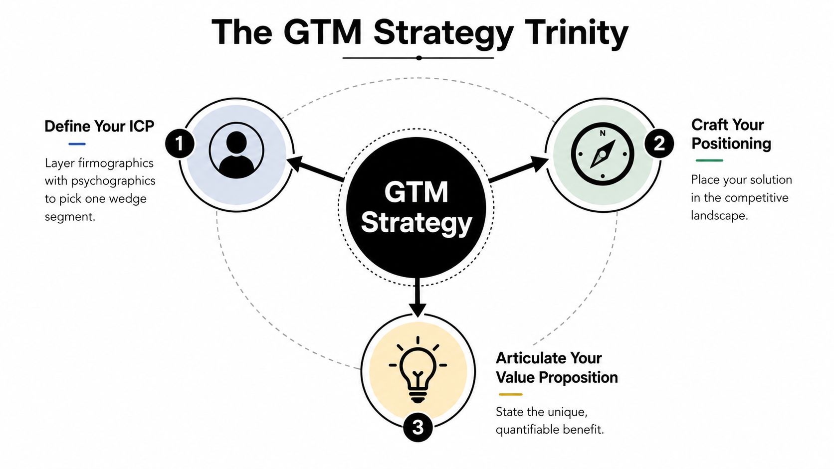 A diagram illustrating the GTM Strategy Trinity composed of three components: ICP, positioning, and value proposition.