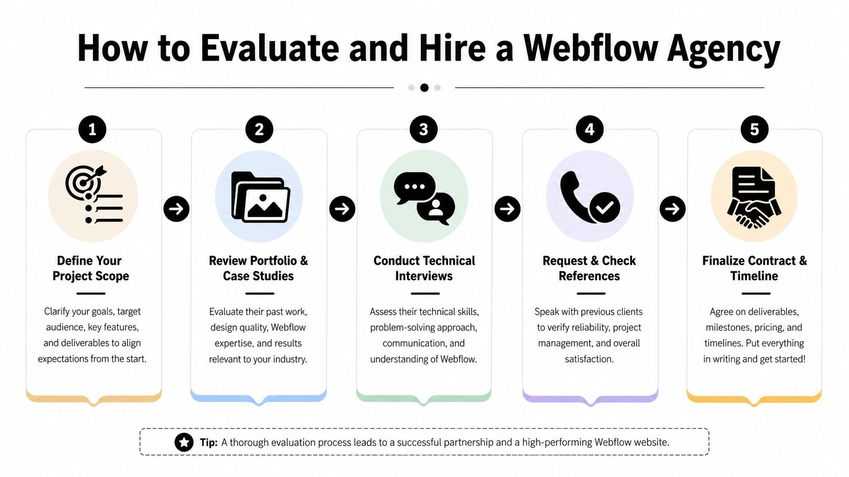 A five-step infographic guide explaining the essential process for evaluating and hiring a professional Webflow agency.