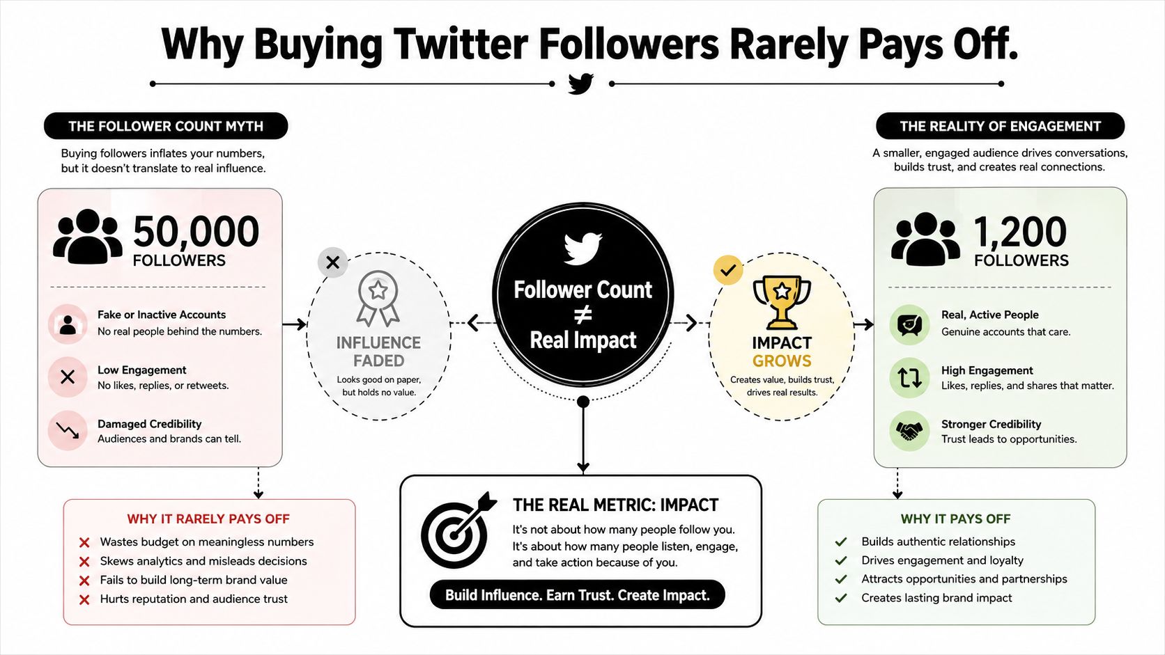 An infographic showing that buying Twitter followers is ineffective, contrasting fake numbers with genuine engagement.