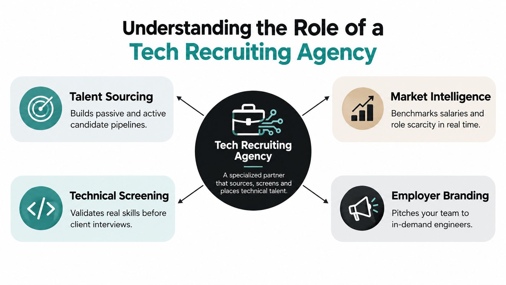 An infographic showing the four key services provided by a tech recruiting agency for businesses.