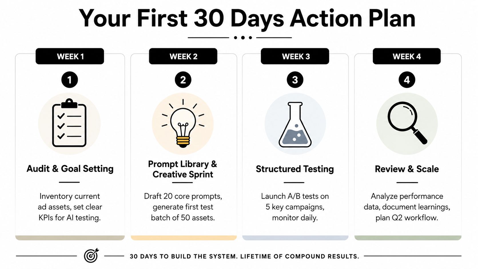 A four-week infographic roadmap illustrating a structured action plan for implementing generative AI in advertising campaigns.