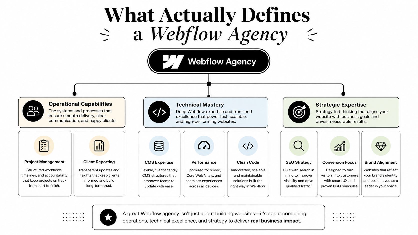 A diagram outlining the three key pillars defining a successful Webflow agency: operations, technical mastery, and strategy.