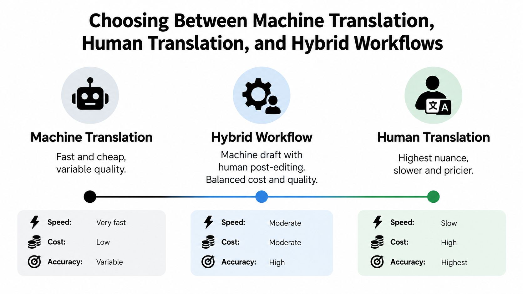 A comparison chart showing the speed, cost, and accuracy of machine, hybrid, and human translation services.