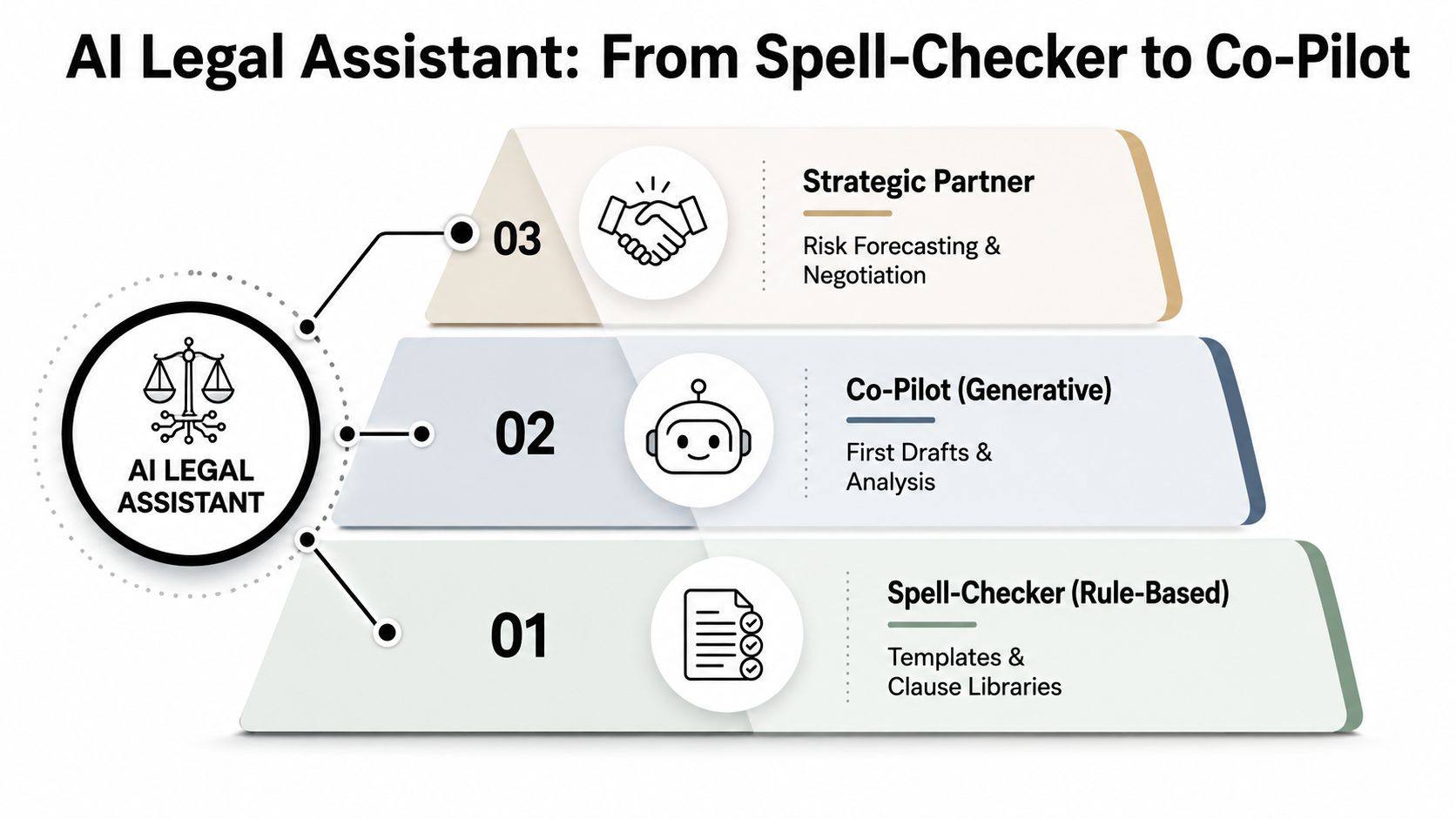 A diagram illustrating the evolution of AI legal assistants from simple rule-based tools to strategic partners.