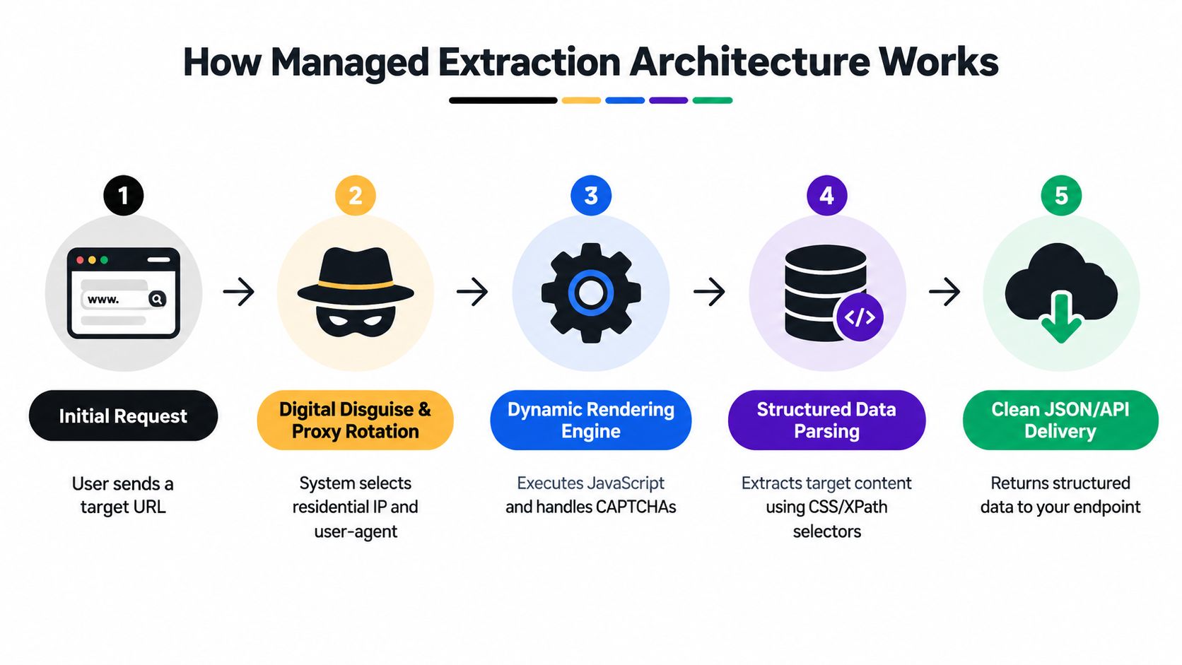 A diagram illustrating the five-step process of a managed web scraping extraction architecture workflow.