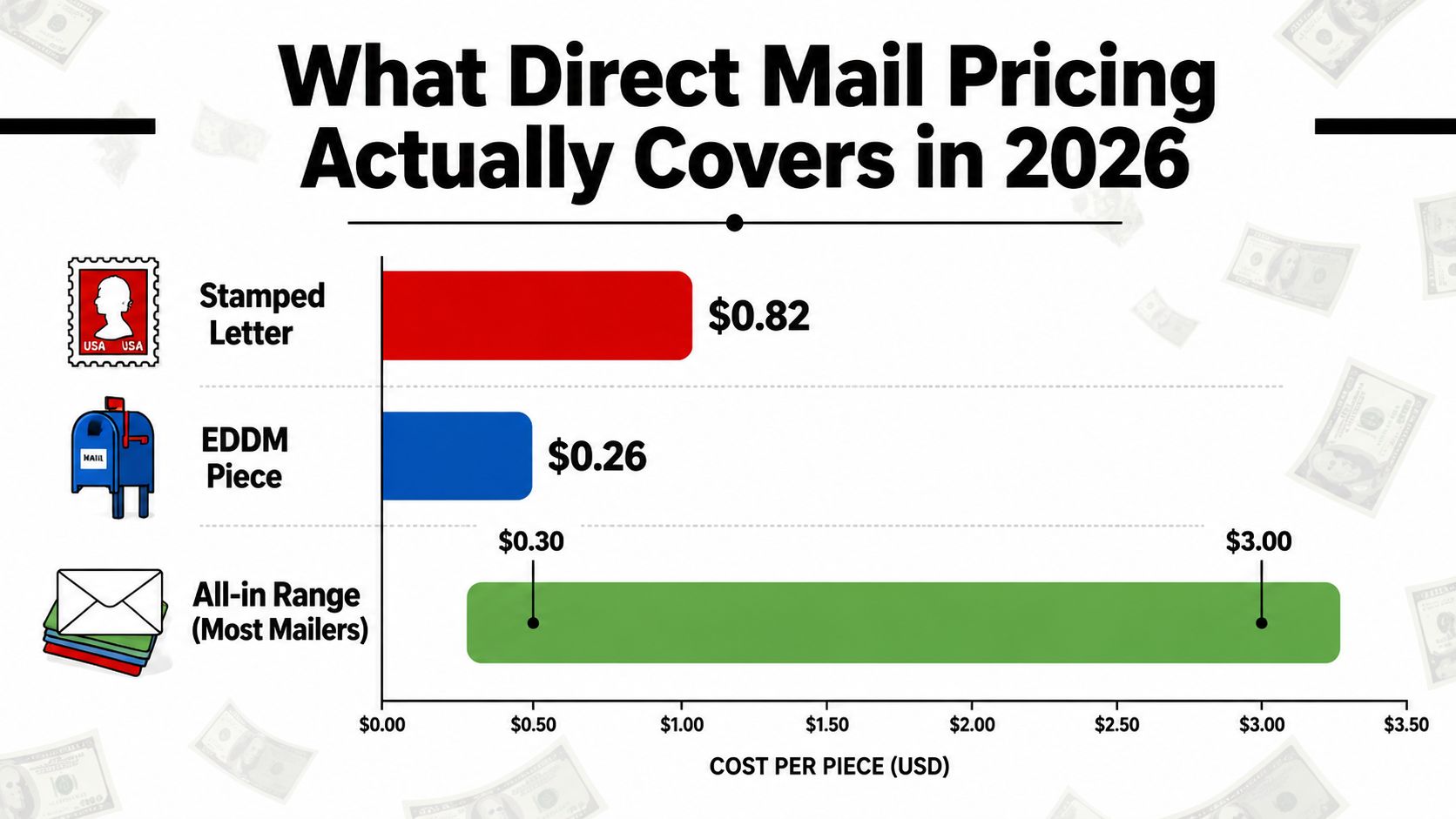 A chart comparing 2026 direct mail pricing for stamped letters, EDDM pieces, and general mailer ranges.