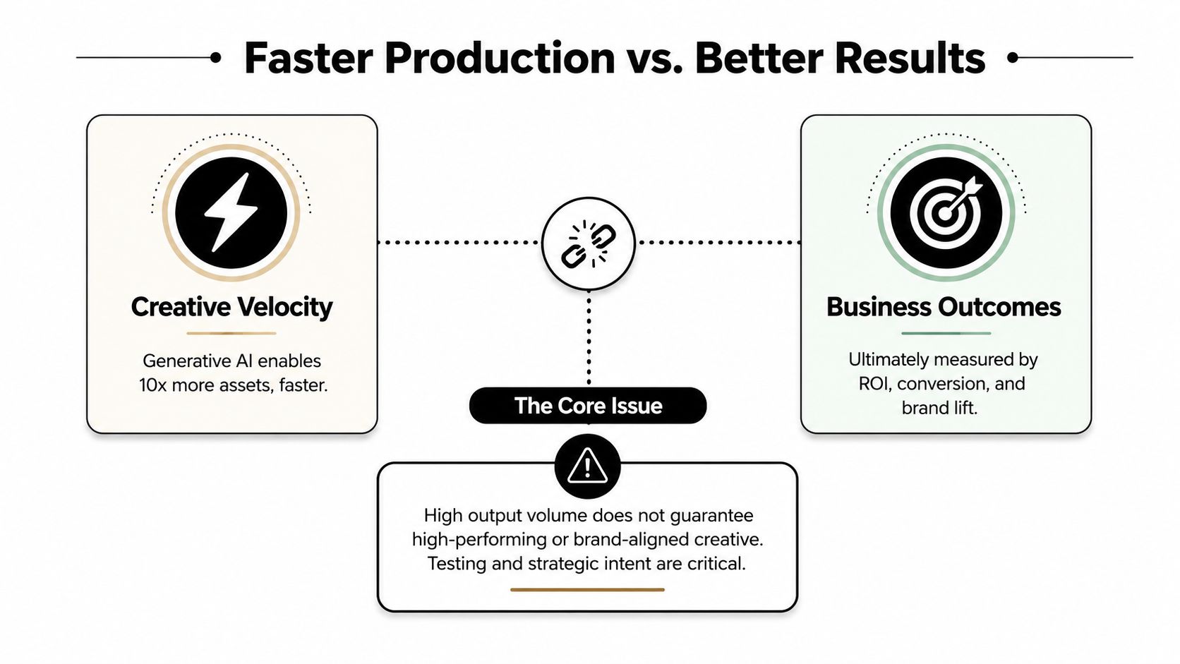 An infographic illustrating the gap between fast generative AI asset production and effective business results.