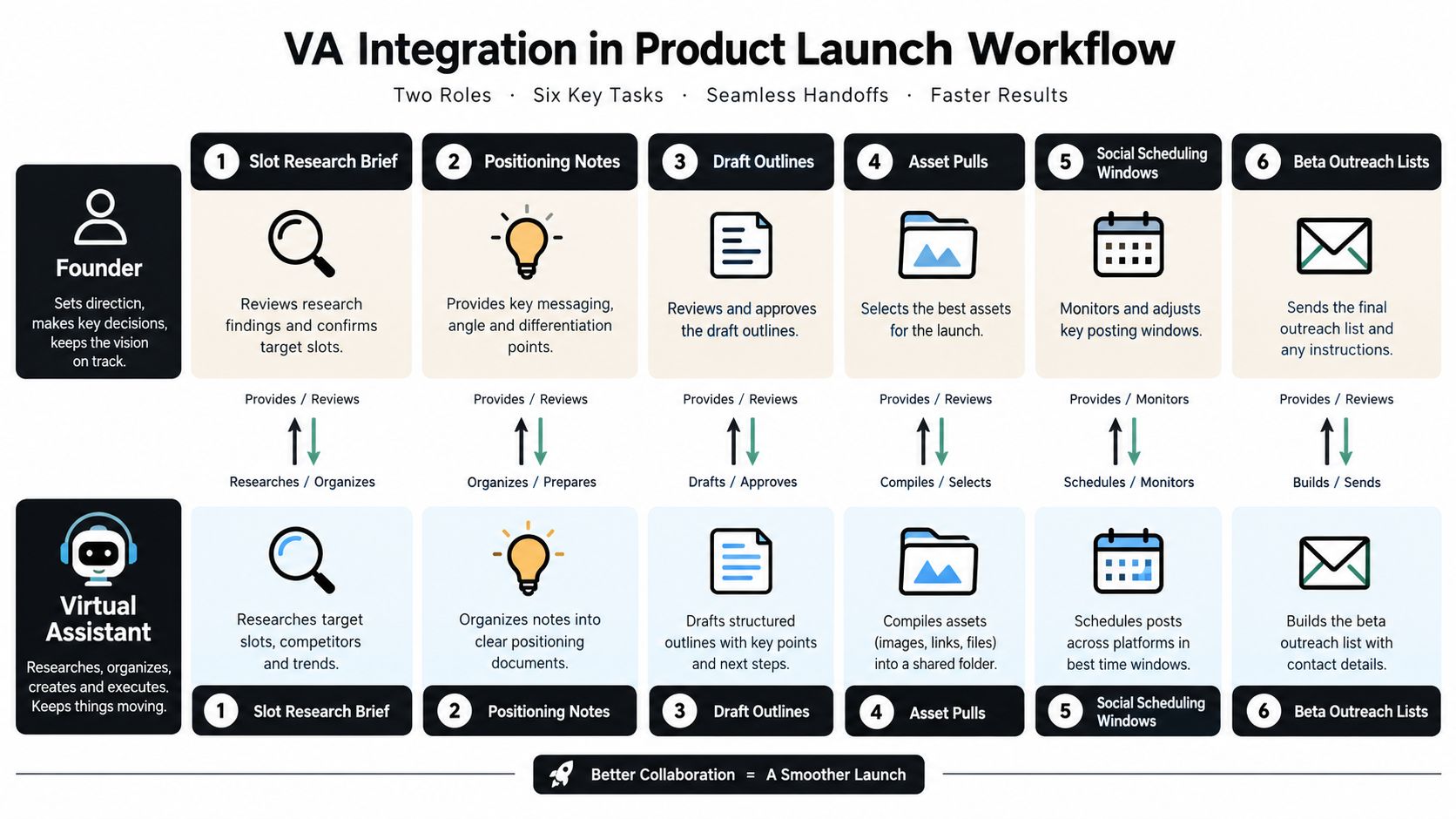 A diagram outlining the roles of a founder and virtual assistant in a product launch workflow.
