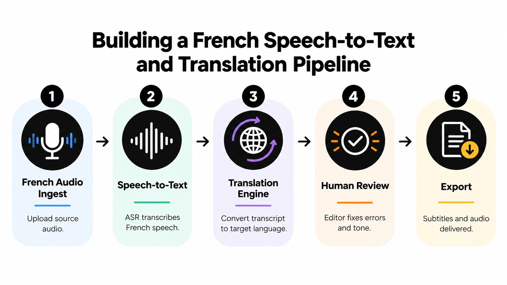A five-step diagram showing a French audio to text translation pipeline for content localization.
