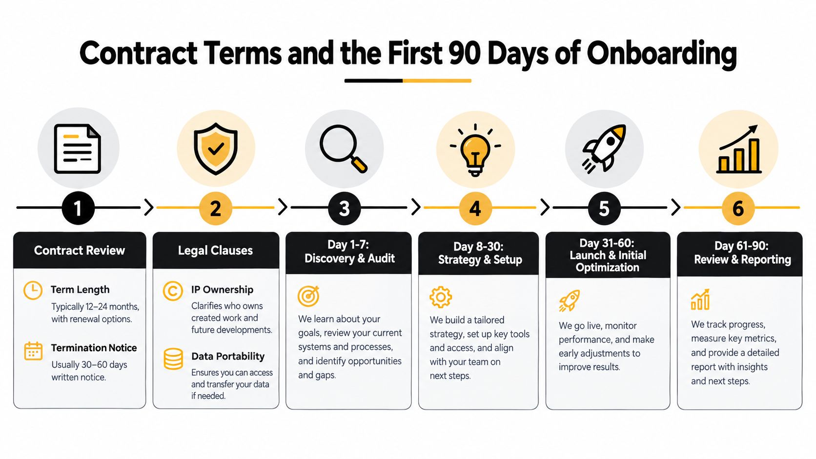 A six-step infographic detailing contract terms and a ninety-day client onboarding process for professional agency services.