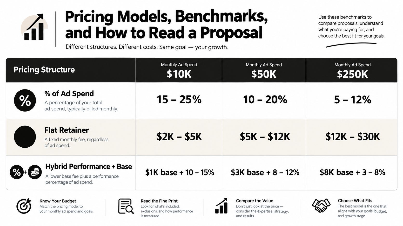 A chart showing standard pricing models and benchmarks for digital advertising agencies based on monthly ad spend.