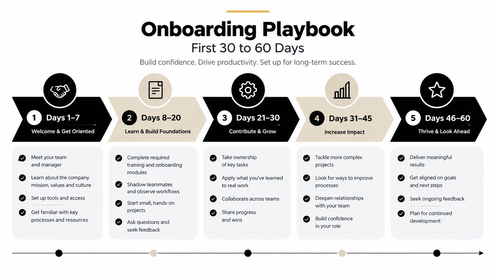 A structured five-step onboarding playbook graphic outlining goals and tasks for new employees from days 1 to 60.